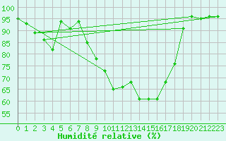Courbe de l'humidit relative pour Primda