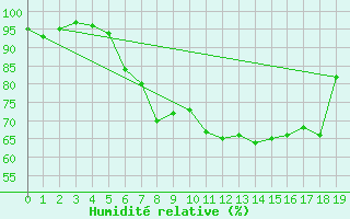 Courbe de l'humidit relative pour Reutte