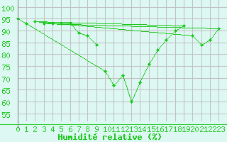 Courbe de l'humidit relative pour Portoroz / Secovlje
