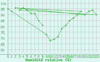 Courbe de l'humidit relative pour Giessen