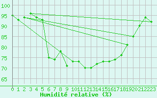 Courbe de l'humidit relative pour Borkum-Flugplatz