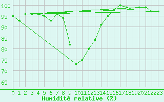 Courbe de l'humidit relative pour Siegsdorf-Hoell