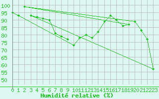 Courbe de l'humidit relative pour Pilatus
