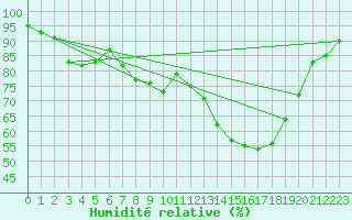 Courbe de l'humidit relative pour Orange (84)