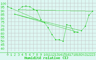 Courbe de l'humidit relative pour Keswick