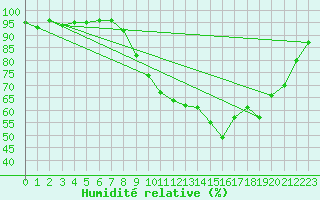 Courbe de l'humidit relative pour Dijon / Longvic (21)