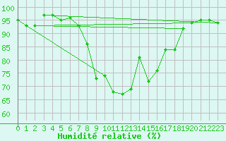 Courbe de l'humidit relative pour Holbeach
