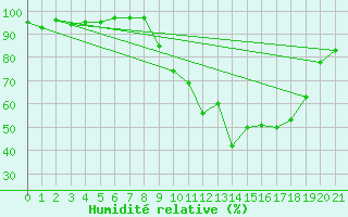 Courbe de l'humidit relative pour Verngues - Hameau de Cazan (13)
