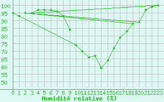 Courbe de l'humidit relative pour Kocelovice