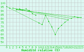 Courbe de l'humidit relative pour Stuttgart / Schnarrenberg