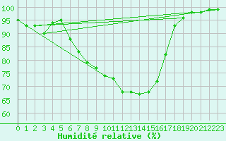 Courbe de l'humidit relative pour Hoyerswerda