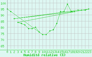 Courbe de l'humidit relative pour Munte (Be)