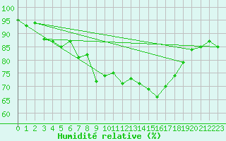Courbe de l'humidit relative pour Cardinham