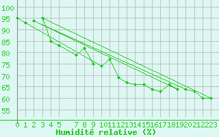 Courbe de l'humidit relative pour Dividalen II