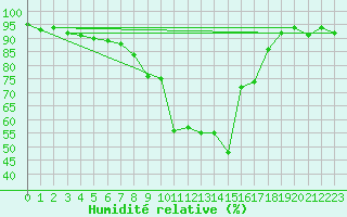 Courbe de l'humidit relative pour Bremerhaven