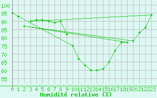 Courbe de l'humidit relative pour Pyhajarvi Ol Ojakyla