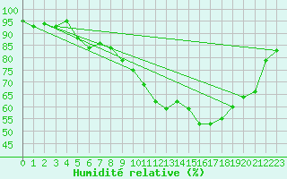 Courbe de l'humidit relative pour Sermange-Erzange (57)