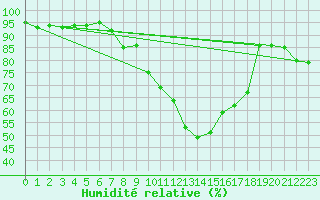 Courbe de l'humidit relative pour Kinloss