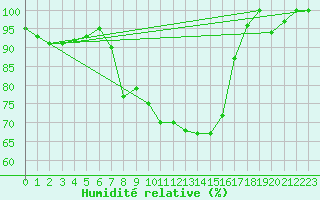 Courbe de l'humidit relative pour Sydfyns Flyveplads