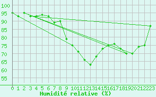 Courbe de l'humidit relative pour Rodez (12)