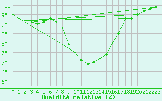 Courbe de l'humidit relative pour Sjaelsmark