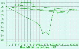 Courbe de l'humidit relative pour Rnenberg