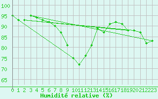 Courbe de l'humidit relative pour Visp