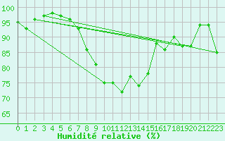 Courbe de l'humidit relative pour Kyritz