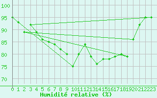 Courbe de l'humidit relative pour Potsdam