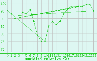 Courbe de l'humidit relative pour Isle Of Portland