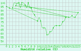Courbe de l'humidit relative pour Pskov