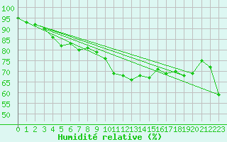 Courbe de l'humidit relative pour la bouée 62131