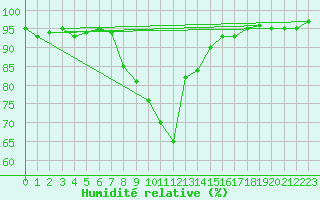 Courbe de l'humidit relative pour Artern