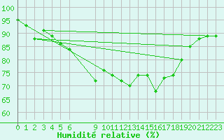Courbe de l'humidit relative pour Blasjo