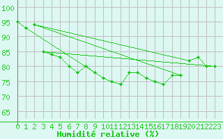 Courbe de l'humidit relative pour Pointe de Chemoulin (44)