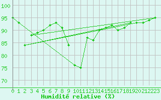 Courbe de l'humidit relative pour Leucate (11)