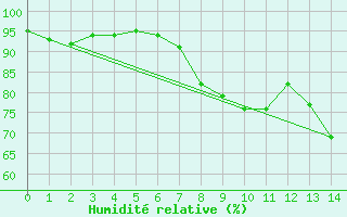 Courbe de l'humidit relative pour Glenanne