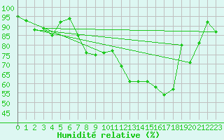 Courbe de l'humidit relative pour Aberdaron