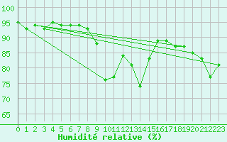 Courbe de l'humidit relative pour Portoroz / Secovlje