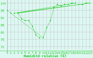 Courbe de l'humidit relative pour Usti Nad Orlici
