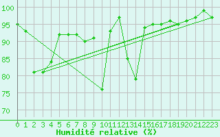 Courbe de l'humidit relative pour Fichtelberg