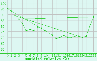 Courbe de l'humidit relative pour Olpenitz