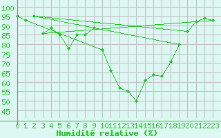 Courbe de l'humidit relative pour Sartne (2A)