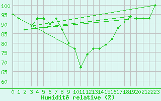 Courbe de l'humidit relative pour Bejaia