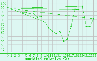 Courbe de l'humidit relative pour Bjornholt
