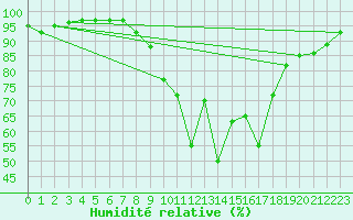 Courbe de l'humidit relative pour Mayrhofen