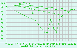 Courbe de l'humidit relative pour Tamarite de Litera
