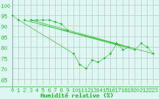 Courbe de l'humidit relative pour Gladhammar
