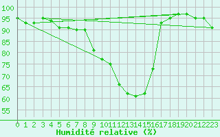 Courbe de l'humidit relative pour Leutkirch-Herlazhofen