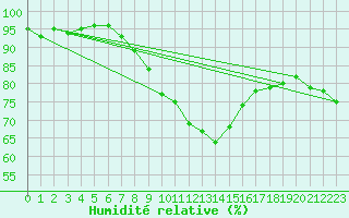 Courbe de l'humidit relative pour Medgidia
